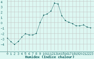 Courbe de l'humidex pour Formigures (66)