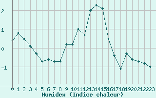 Courbe de l'humidex pour Radstadt