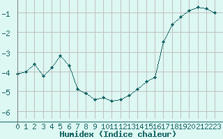 Courbe de l'humidex pour Hemavan-Skorvfjallet