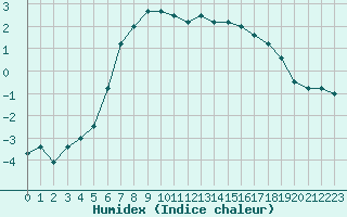 Courbe de l'humidex pour Krangede