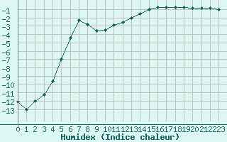 Courbe de l'humidex pour Storoen