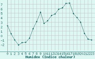 Courbe de l'humidex pour Leutkirch-Herlazhofen