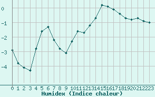 Courbe de l'humidex pour Anglars St-Flix(12)