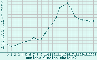 Courbe de l'humidex pour Sisteron (04)