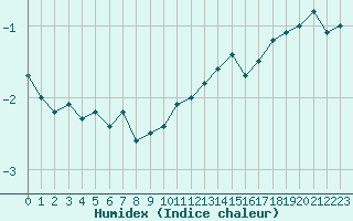 Courbe de l'humidex pour Strommingsbadan