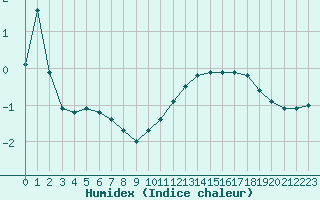 Courbe de l'humidex pour Mont-Saint-Vincent (71)