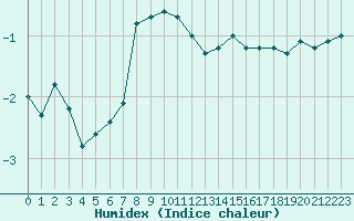 Courbe de l'humidex pour Chaumont (Sw)