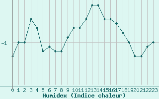 Courbe de l'humidex pour Kuusamo Rukatunturi