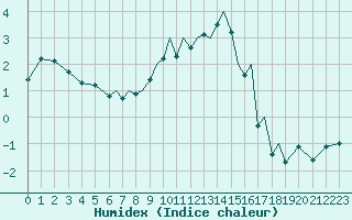 Courbe de l'humidex pour Baden Wurttemberg, Neuostheim