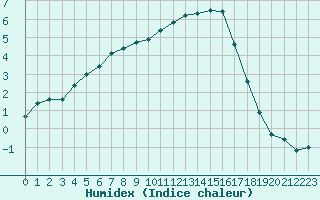 Courbe de l'humidex pour Rmering-ls-Puttelange (57)