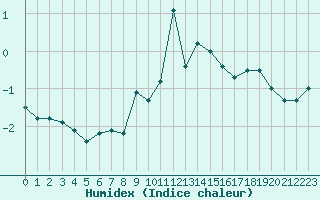 Courbe de l'humidex pour Moleson (Sw)