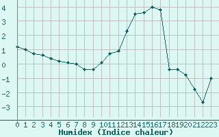 Courbe de l'humidex pour Villemurlin (45)