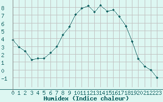 Courbe de l'humidex pour Venabu