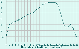 Courbe de l'humidex pour Gros-Rderching (57)