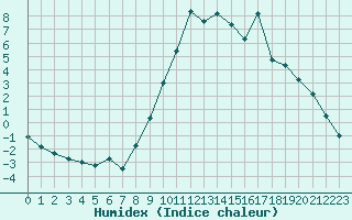 Courbe de l'humidex pour Membach - Baelen (Be)