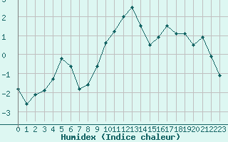 Courbe de l'humidex pour Grand Saint Bernard (Sw)
