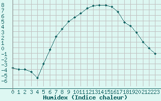 Courbe de l'humidex pour Fredrika