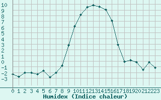 Courbe de l'humidex pour Segl-Maria