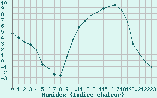 Courbe de l'humidex pour Besson - Chassignolles (03)