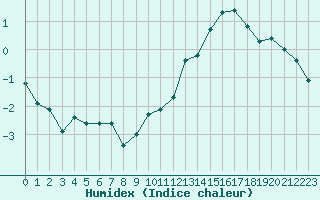 Courbe de l'humidex pour Aigleton - Nivose (38)