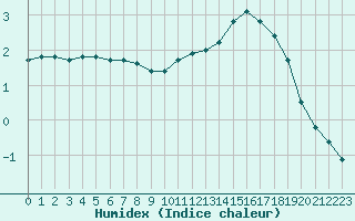 Courbe de l'humidex pour Grandfresnoy (60)