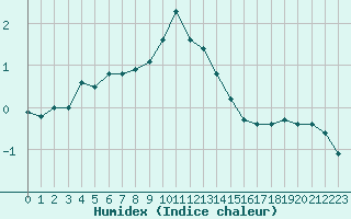 Courbe de l'humidex pour Uto