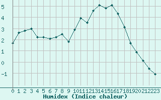 Courbe de l'humidex pour Haellum