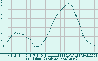 Courbe de l'humidex pour Biscarrosse (40)