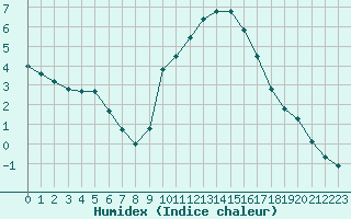 Courbe de l'humidex pour Annecy (74)