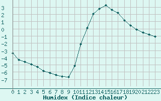 Courbe de l'humidex pour Mirepoix (09)