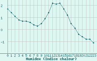 Courbe de l'humidex pour Villarzel (Sw)