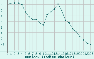 Courbe de l'humidex pour Almenches (61)