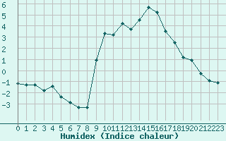 Courbe de l'humidex pour Arvieux (05)