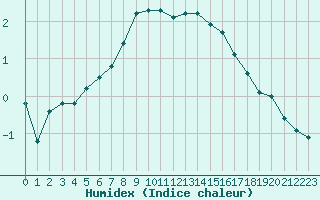 Courbe de l'humidex pour Dividalen II