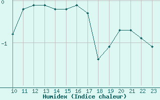 Courbe de l'humidex pour Priay (01)