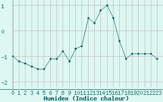 Courbe de l'humidex pour Valga