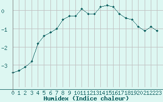 Courbe de l'humidex pour Les Charbonnires (Sw)