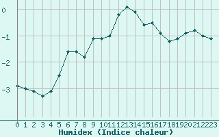 Courbe de l'humidex pour Tammisaari Jussaro