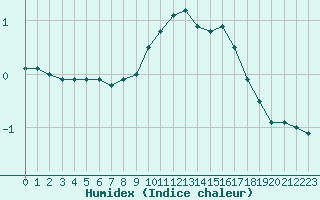 Courbe de l'humidex pour Bourg-Saint-Maurice (73)