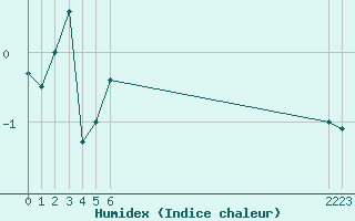 Courbe de l'humidex pour Guetsch