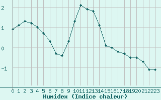 Courbe de l'humidex pour Belmont - Champ du Feu (67)