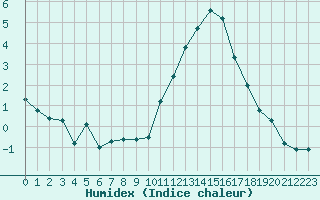 Courbe de l'humidex pour Combs-la-Ville (77)