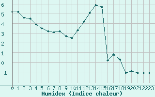 Courbe de l'humidex pour Alto de Los Leones