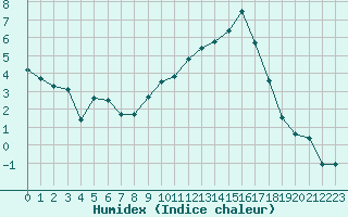 Courbe de l'humidex pour Chambry / Aix-Les-Bains (73)