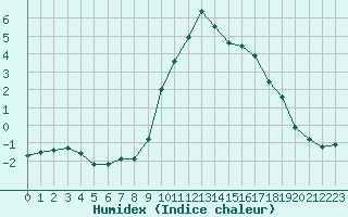 Courbe de l'humidex pour La Foux d'Allos (04)