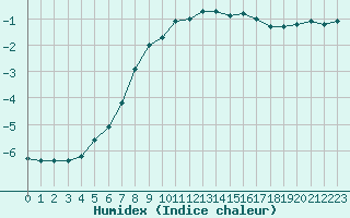 Courbe de l'humidex pour Kittila Pokka