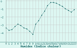 Courbe de l'humidex pour Deauville (14)