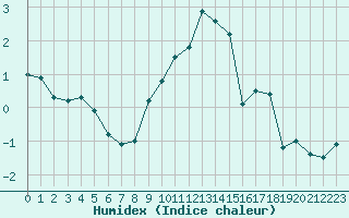 Courbe de l'humidex pour Ulrichen