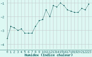 Courbe de l'humidex pour Guetsch