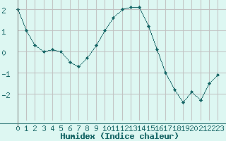 Courbe de l'humidex pour Kettstaka